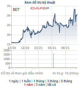 BDT tăng 55% từ đầu năm, một nhà đầu tư vừa bán ra gần 7 triệu cổ phiếu thu về 229 tỷ đồng - Ảnh 1.