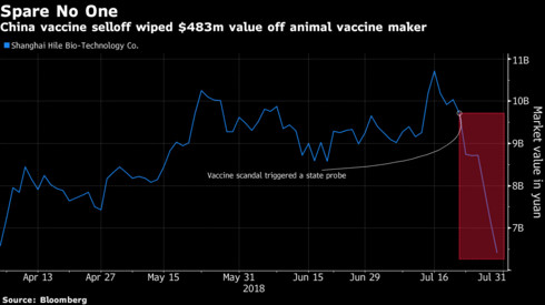 Bê bối vắc xin trở thành nỗi ám ảnh trên thị trường chứng khoán Trung Quốc, công ty sản xuất thuốc cho lợn cũng chịu vạ lây - Ảnh 1.