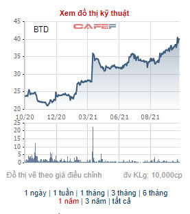Bê tông ly tâm Thủ Đức (BTD) chia cổ tức bằng tiền tỷ lệ 40%, giá cổ phiếu BTD đã tăng 66% kể từ đầu năm - Ảnh 1.