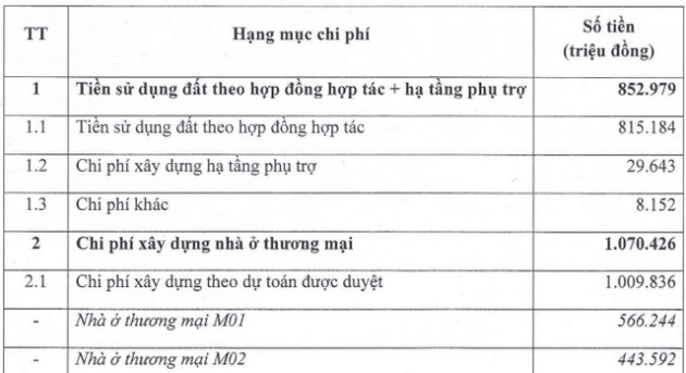 Becamex ACC (ACC) sắp đầu tư dự án nhà ở thương mại với tổng vốn hơn 2.077 tỷ đồng - Ảnh 1.