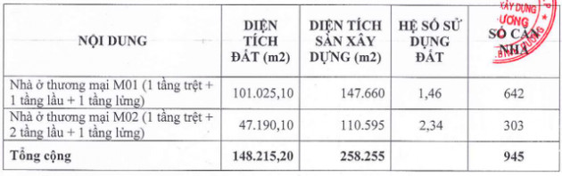 Becamex ACC (ACC) sắp đầu tư dự án nhà ở thương mại với tổng vốn hơn 2.077 tỷ đồng - Ảnh 3.