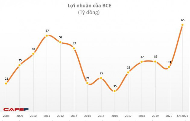 Becamex BCE: Quý 2 lãi 13 tỷ đồng gấp gần 3 lần cùng kỳ - Ảnh 2.