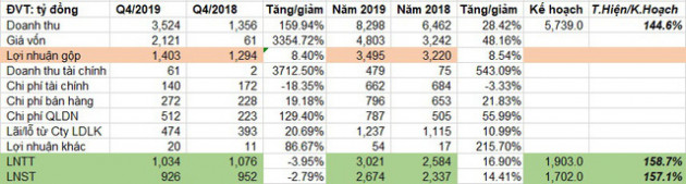 Becamex (BCM) báo lãi 2.674 tỷ đồng năm 2019, vượt 57% kế hoạch năm - Ảnh 1.