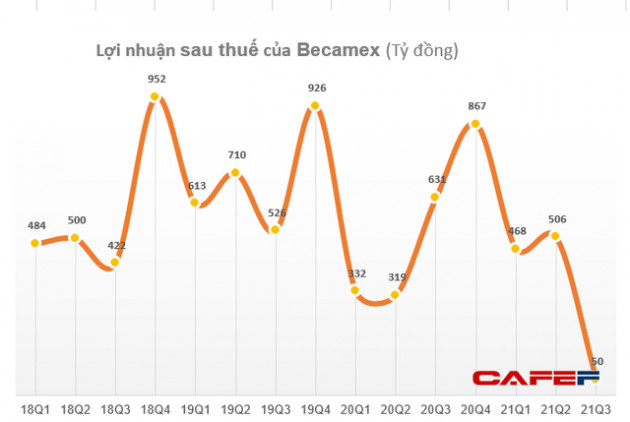 Becamex (BCM) báo lãi quý 3 thấp nhất trong nhiều năm, tổng lợi nhuận sau thuế 9 tháng đạt 1.038 tỷ đồng - Ảnh 3.