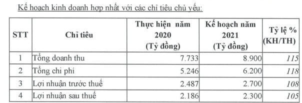 Becamex (BCM): Cổ đông nhất trí phương án không tăng vốn lên 20.000 tỷ đồng, Dragon Capital đề nghị chốt lời vốn góp tại các công ty con và liên kết - Ảnh 1.