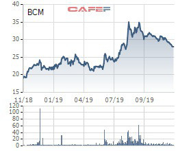 Becamex (BCM) dự kiến sẽ giao dịch chính thức trên HoSE từ đầu tháng 1/2020 - Ảnh 1.