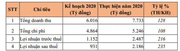 Becamex (BCM): Kế hoạch lãi sau thuế 2.300 tỷ đồng năm 2021, mở rộng kinh doanh sang mảng kho bãi và vận tải đường thủy - Ảnh 1.