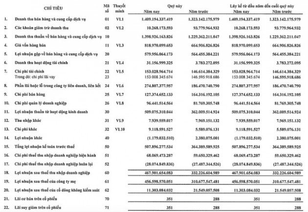 Becamex (BCM): Quý 1 lãi 457 tỷ đồng, tăng 47% so với cùng kỳ 2020 - Ảnh 1.