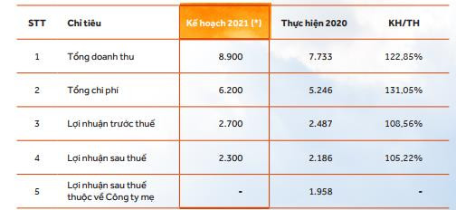 Becamex (BCM): Quý 1 lãi 457 tỷ đồng, tăng 47% so với cùng kỳ 2020 - Ảnh 2.