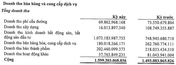 Becamex (BCM): Quý 3 lãi 631 tỷ đồng tăng 20% so với cùng kỳ - Ảnh 1.