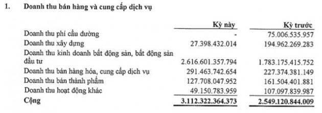 Becamex (BCM): Quý 4 lãi 331 tỷ đồng, giảm 62% so với cùng kỳ 2021 - Ảnh 1.