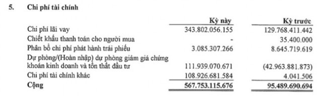 Becamex (BCM): Quý 4 lãi 331 tỷ đồng, giảm 62% so với cùng kỳ 2021 - Ảnh 2.