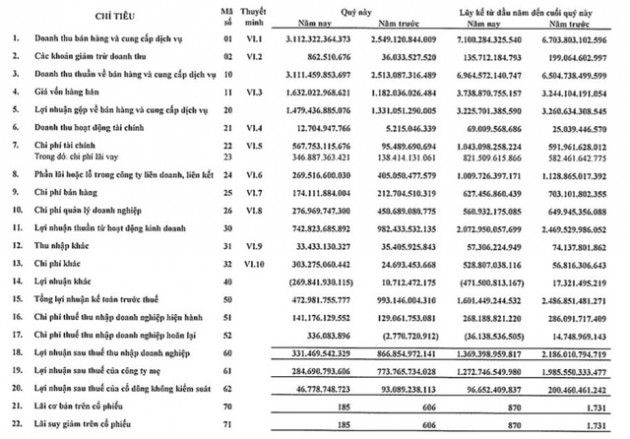 Becamex (BCM): Quý 4 lãi 331 tỷ đồng, giảm 62% so với cùng kỳ 2021 - Ảnh 3.