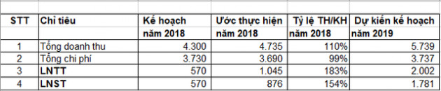 Becamex (BCM) ước lãi 876 tỷ đồng năm 2018, đặt kế hoạch lãi đột biến 1.781 tỷ đồng trong năm 2019 - Ảnh 1.