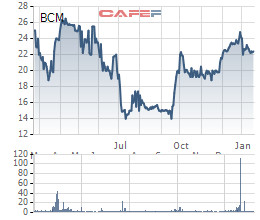 Becamex (BCM) ước lãi 876 tỷ đồng năm 2018, đặt kế hoạch lãi đột biến 1.781 tỷ đồng trong năm 2019 - Ảnh 2.