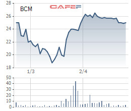 Becamex IDC (BCM) báo lãi 483 tỷ đồng ngay quý 1/2018, hoàn thành 85% kế hoạch năm - Ảnh 1.