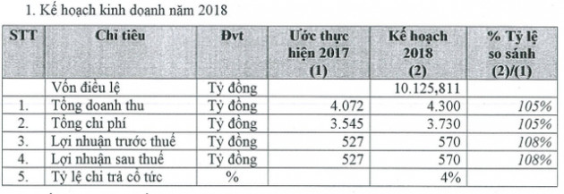 Becamex IDC (BCM) báo lãi 483 tỷ đồng ngay quý 1/2018, hoàn thành 85% kế hoạch năm - Ảnh 2.