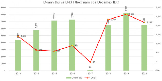 Becamex IDC (BCM) đặt mục tiêu lãi sau thuế 2.300 tỷ đồng năm 2021 - Ảnh 2.