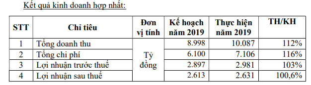 Becamex IDC (BCM): Kế hoạch lãi sau thuế 931 tỷ đồng năm 2020, tiếp tục phương án tăng vốn điều lệ lên 20.000 tỷ đồng - Ảnh 1.