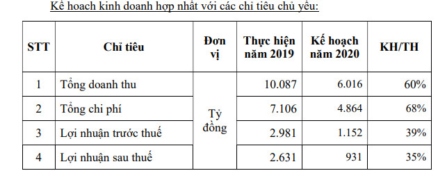 Becamex IDC (BCM): Kế hoạch lãi sau thuế 931 tỷ đồng năm 2020, tiếp tục phương án tăng vốn điều lệ lên 20.000 tỷ đồng - Ảnh 2.