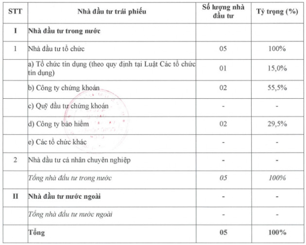 Becamex IDC (BCM): Liên tiếp huy động 3.500 tỷ đồng trái phiếu, một phần sẽ dùng đảo nợ gốc lãi tại ngân hàng - Ảnh 1.