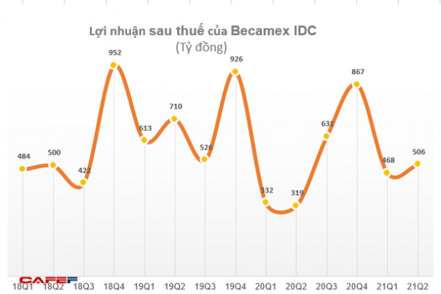 Becamex IDC (BCM) nhận hơn 600 tỷ đồng lãi từ công ty liên doanh liên kết, LNST 6 tháng đạt 974 tỷ đồng - Ảnh 2.