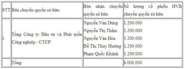 Becamex IDC (BCM) vừa trao tay 6 triệu cổ phần tại Bảo Hiểm Hùng Vương cho 5 cá nhân - Ảnh 1.