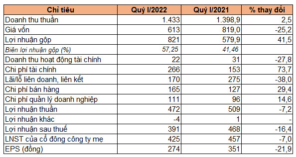 Becamex IDC có kế hoạch IPO VSIP và đưa liên doanh với Warburg Pincus lên sàn chứng khoán - Ảnh 1.