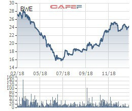 Becamex IDC đăng ký bán bớt 24 triệu cổ phiếu Biwase (BWE) sau giai đoạn tăng mạnh - Ảnh 1.