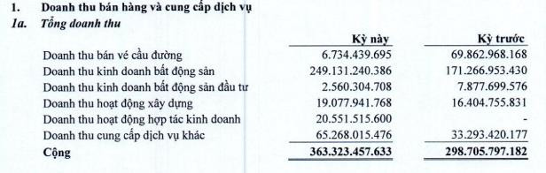 Becamex IJC báo lãi 554 tỷ đồng trong 9 tháng đầu năm, cao gấp 2,5 lần cùng kỳ năm trước - Ảnh 1.