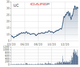 Becamex IJC: Cổ phiếu tăng gấp đôi từ cuối năm 2020, tiếp tục hưởng lợi đầu tư công và dịch chuyển dòng vốn - Ảnh 1.
