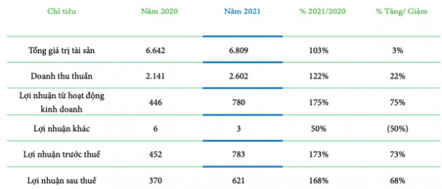 Becamex IJC đặt mục tiêu lãi trước thuế năm 2022 tăng trưởng 9% lên mức 856 tỷ đồng - Ảnh 1.