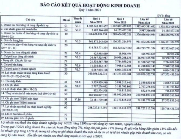 Becamex IJC (IJC): 3 tháng thực hiện gần phân nửa kế hoạch lợi nhuận cả năm với 289 tỷ đồng - Ảnh 1.