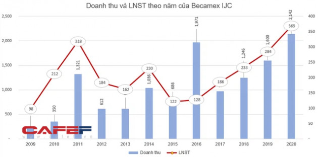 Becamex IJC (IJC) chi gần 330 tỷ đồng trả cổ tức bằng tiền tỷ lệ 15% - Ảnh 1.