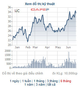 Becamex IJC (IJC) chi gần 330 tỷ đồng trả cổ tức bằng tiền tỷ lệ 15% - Ảnh 2.