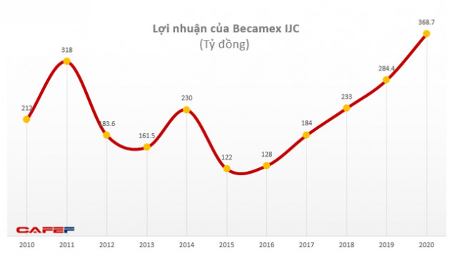 Becamex IJC: Quý 4 lãi 144 tỷ đồng, cao gấp 4 lần cùng kỳ - Ảnh 1.