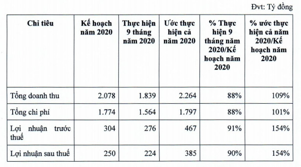 Becamex IJC ước lãi 385 tỷ đồng năm 2020, chuyển nhượng lô đất gần 800 tỷ đồng cho Becamex - Ảnh 1.