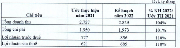 Becamex IJC ước lãi quý 4 đạt 85 tỷ đồng, giảm sâu so với cùng kỳ 2020 - Ảnh 1.