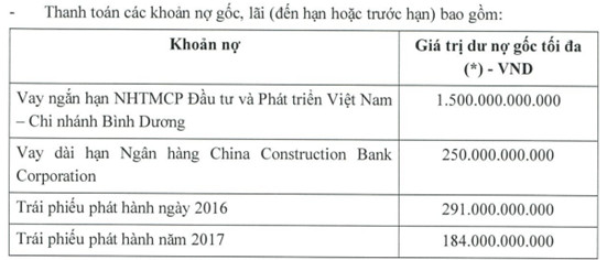 Becamex lên kế hoạch huy động 1.500 tỷ đồng trái phiếu - Ảnh 1.