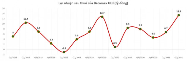 Becamex UDJ báo lãi quý 2 hơn 13 tỷ đồng, tăng 60% so với cùng kỳ nhờ đẩy mạnh bàn giao BĐS - Ảnh 2.