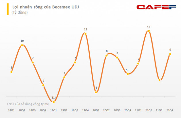 Becamex UDJ: LNST quý 4 tăng 45% so với cùng kỳ nhờ đẩy mạnh bàn giao nhà, cả năm 2021 vượt 6% kế hoạch lãi - Ảnh 2.