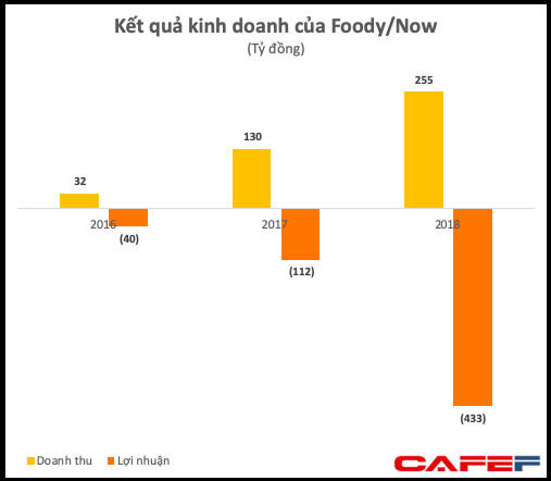 beFood bị dừng từ khi chưa ra mắt: Nhìn lại cuộc chiến ‘khô máu thị trường giao đồ ăn tại Việt Nam - Ảnh 1.