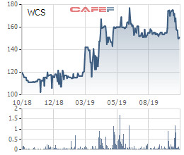 Bến xe Miền Tây (WCS): 9 tháng lãi 51 tỷ đồng, EPS đạt 17.182 đồng - Ảnh 1.