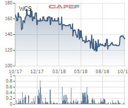 Bến xe Miền Tây (WCS): EPS 9 tháng đầu năm 2018 đạt trên 16.900 đồng/cp - Ảnh 1.