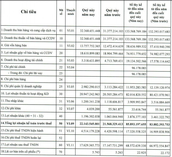 Bến xe Miền Tây (WCS): EPS năm 2019 tiếp tục thuộc TOP đầu với gần 23.000 đồng/cp - Ảnh 1.