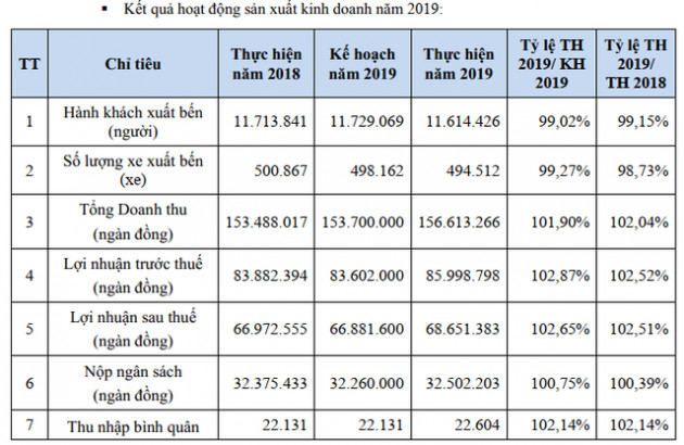 Bến xe Miền Tây (WCS) gây bất ngờ với tỷ lệ trả cổ tức 516% cho năm 2019 - Ảnh 1.