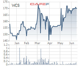 Bến xe Miền Tây (WCS) gây bất ngờ với tỷ lệ trả cổ tức 516% cho năm 2019 - Ảnh 2.