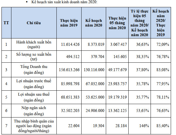 Bến xe Miền Tây (WCS) gây bất ngờ với tỷ lệ trả cổ tức 516% cho năm 2019 - Ảnh 3.