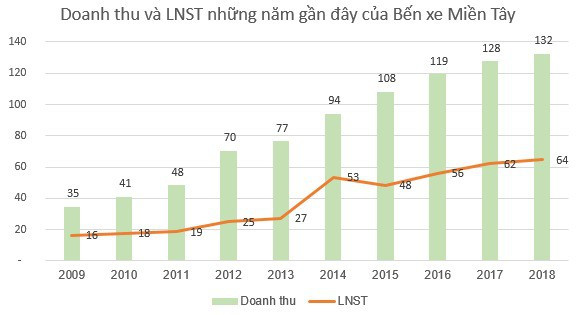 Bến xe Miền Tây (WCS) gây bất ngờ với việc tạm ứng cổ tức bằng tiền tỷ lệ 200% - Ảnh 1.