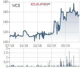 Bến xe Miền Tây (WCS): Nửa đầu năm, doanh thu và lợi nhuận đi ngang, EPS đạt 11.329 đồng - Ảnh 1.